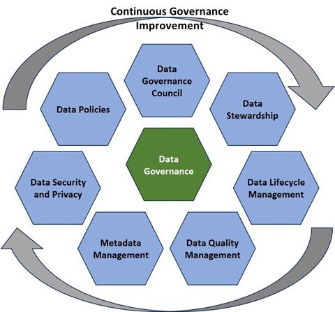 Data Governance