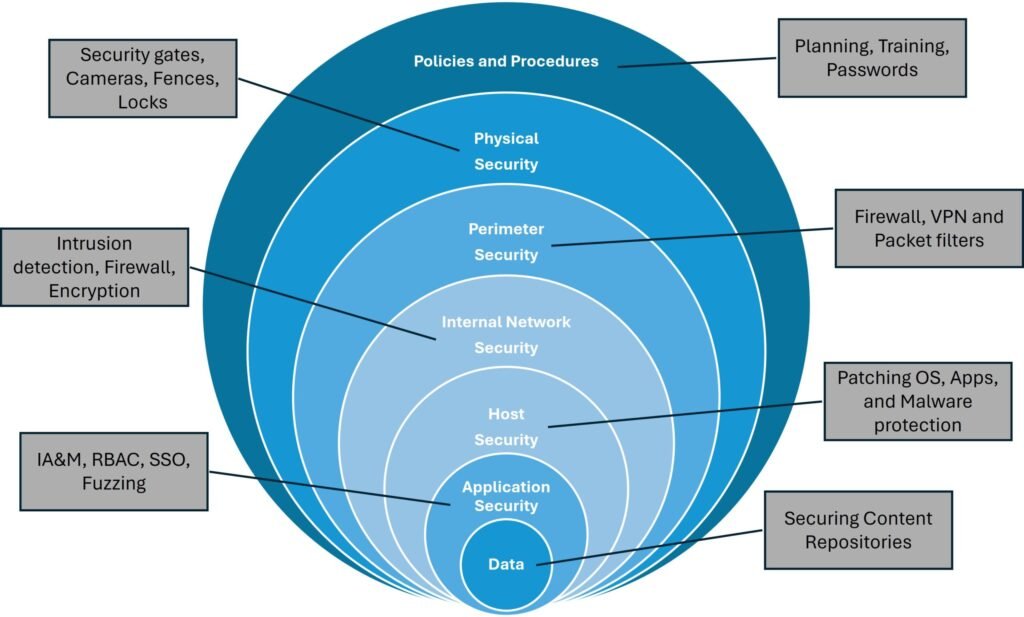 Layers of Defense in Depth philosophy for Cybersecurity